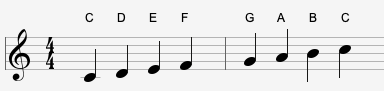 Note Of The Major Scale In C