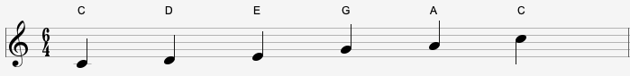 The Pentatonic Scale For Guitar: Notes Of The Pentatonic Scale In C