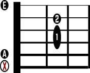 A Major Guitar Chord Diagram