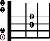 Easiest Guitar Chords Asus2 Chord Diagram