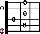 Guitar Chord B7 Chord Diagram