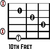 Guitar Chord D Major Diagram Thumb Shape