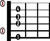 Fm7 Guitar Chord Diagram