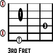 Gm Guitar Chord Diagram Thumb Shape