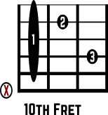 Gm7 Guitar Chord Diagram Barre Shape 10th Fret