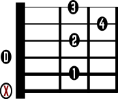 Bm7 Guitar Chord Diagram