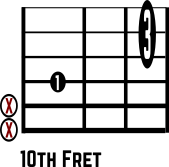 Cmaj7 No. 10 guitar chord diagram