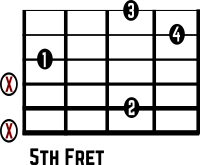Cmaj7 No. 5 guitar chord diagram