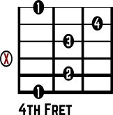 Dm7b5 No. 3 guitar chord diagram