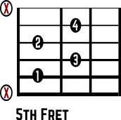 Dm7b5 No. 4 guitar chord diagram