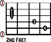 Dmaj7 No. 3 Guitar Chord Diagram