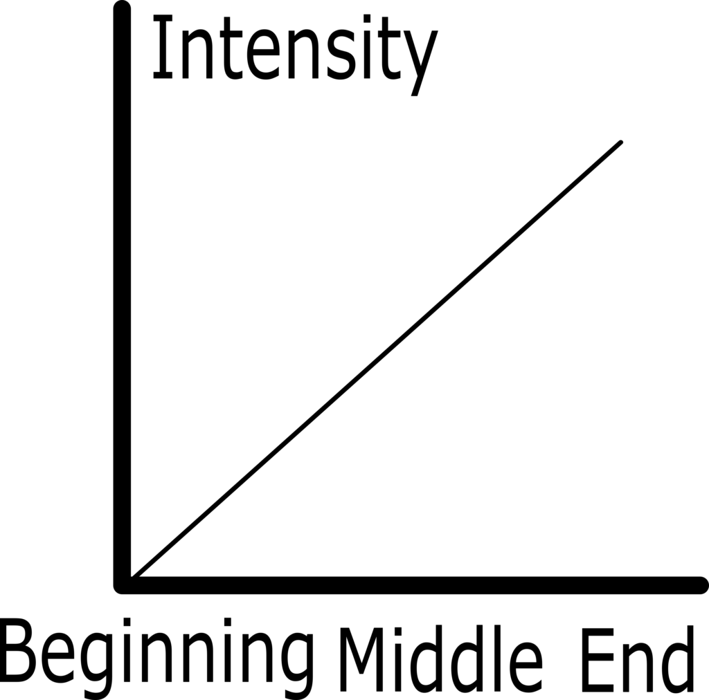 Illustration of an arc in music showing a graph with beginning middle and end