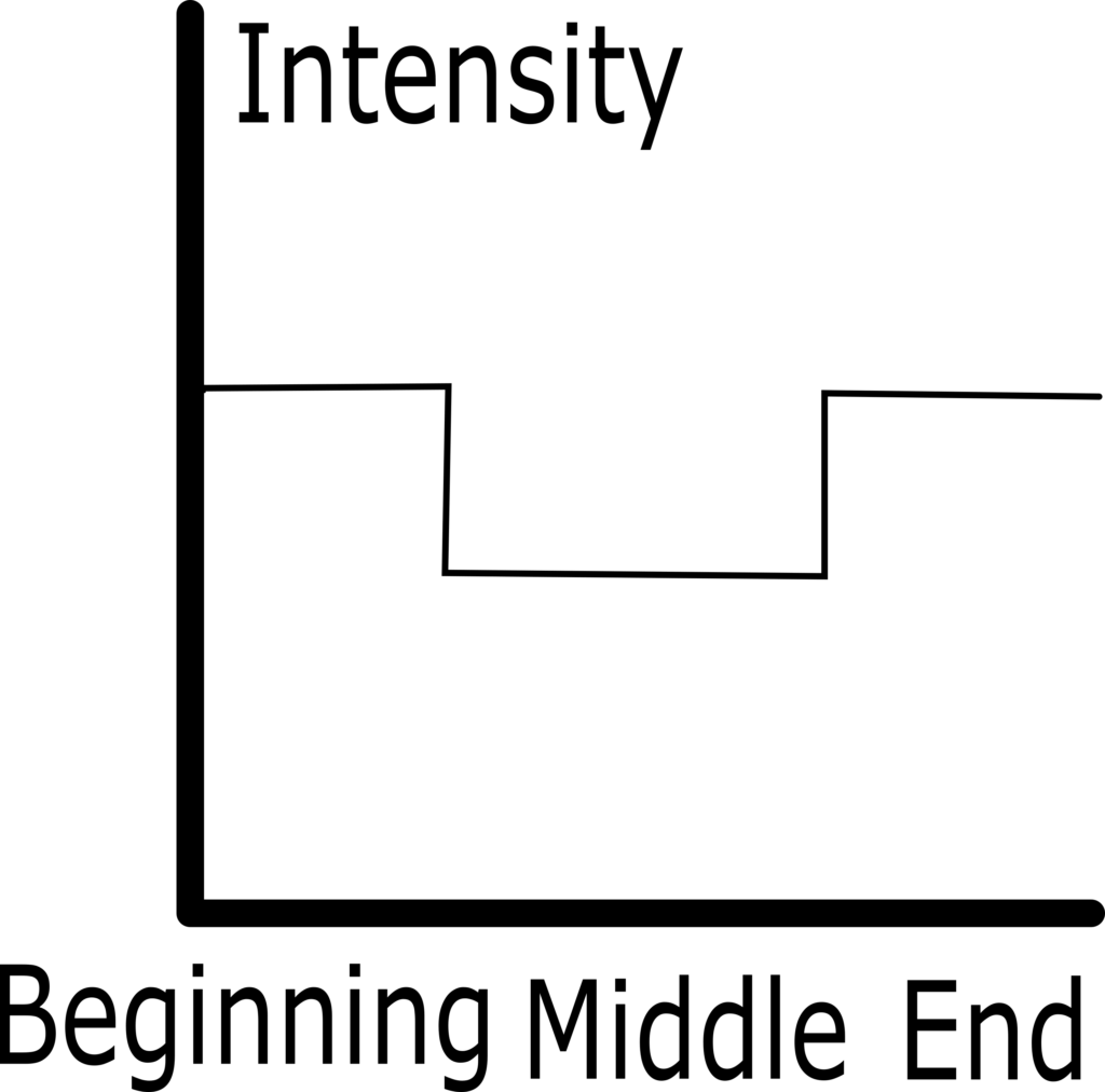 Illustration of an arc in blues music showing a graph with beginning middle and end