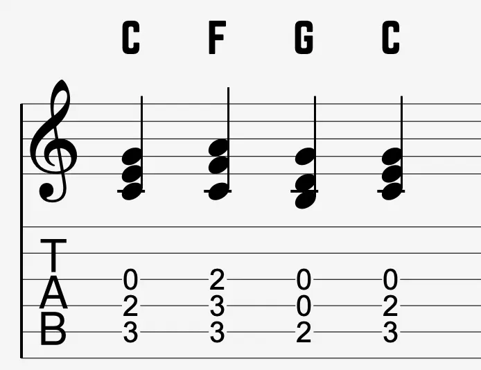 C–F–G–C triads on the A, D, and G strings, starting with root position C