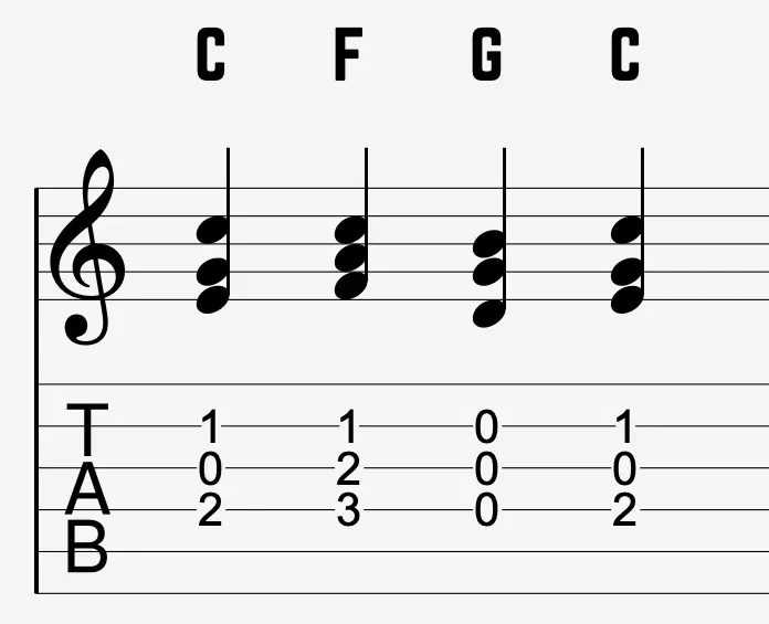 C–F–G–C triads on the D, G, and B strings, starting with a first-inversion C