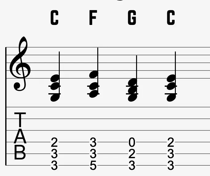 C–F–G–C triads on the Low E, A, and D strings, starting with second inversion C