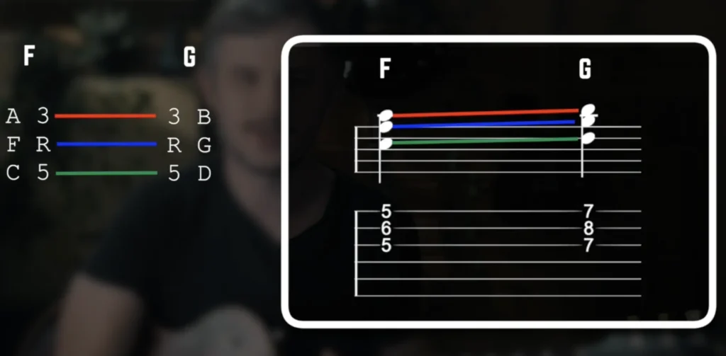 F-to-G triads on the G, B, and high E strings: the 5–6–5 shape slides to 7–8–7. C moves to D, F to G, and A to B, so all three voices rise in parallel.