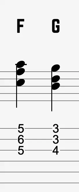 F-to-G triad voice leading on guitar’s G, B, and high E strings: frets 5–6–5 change to 4–3–3.