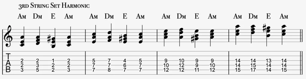 A harmonic minor i–iv–V–i triad voice-leading exercise on the G, D and A strings, shown in four positions with standard notation and guitar TAB.