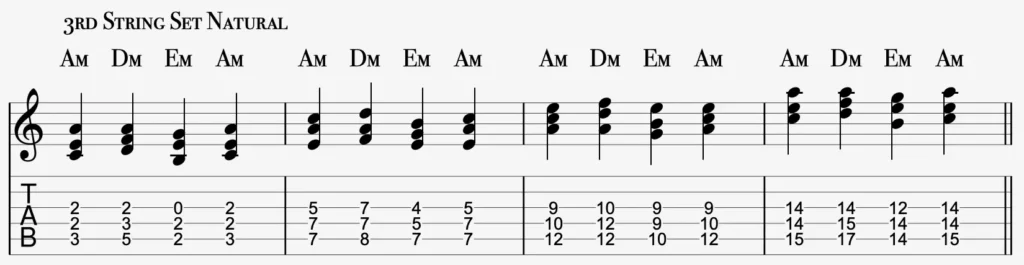 A natural minor i–iv–v–i triad voice-leading exercise on the G, D and A strings, shown in four positions with standard notation and guitar TAB.