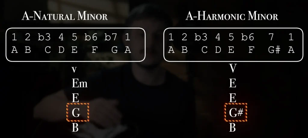 A natural minor and harmonic minor compared, showing G raised to G-sharp and the five chord changing from E minor to E major.